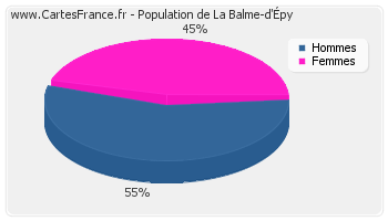 Répartition de la population de La Balme-d'Épy en 2007